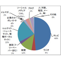 ブログとソーシャルメディア、半数が「信頼できない」という結果に 画像