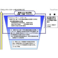 文科省、「地域とともにある学校づくりの推進方策」提言を公表 画像