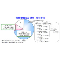 今夏の節電活動、「限界がある」との企業も 画像