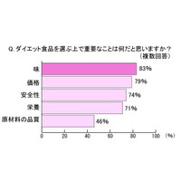 栄養士・管理栄養士100人が「ダイエットシェイク」を飲み比べ、「マイクロダイエット」が7冠 画像