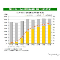 スマートフォン出荷台数、2015年度には3056万台…MM総研 画像