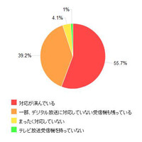 テレビやレコーダーなどの地デジ化需要はほぼ終了？……地デジ化直前調査 画像