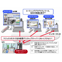 NTTアイティ、高度な臨場感の「スマートテレワークHP（ハイプレゼンス）サービス」新発売 画像