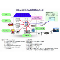 KDDI、東電、NEC、東芝、日立など10社、「HEMSアライアンス」を立ち上げ 画像