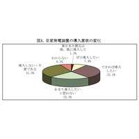 企業は自家発電装置の設置に前向きか？……矢野経済研究所調べ 画像