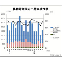 移動電話出荷台数、2か月連続のマイナス…5月 画像