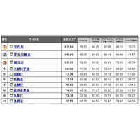 府省サイトの使い勝手、2位「厚労省」が大幅ランクアップ……1位は2年連続「宮内庁」 画像