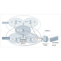 SBモバイル、LTEシステム実証実験の結果を公表…800MHz帯で約2倍、新送信技術では5倍の下り速度に 画像