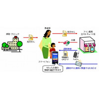 ドコモとアイン、患者のスマホに調剤情報を提供するための取組みを開始……立川でトライアル 画像