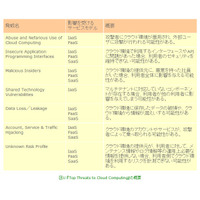 【テクニカルレポート】クラウド環境の脅威に備える：クラウド環境からの情報漏えいについて……トレンドマイクロ・セキュリティブログ  画像