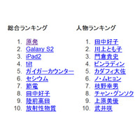 Googleの検索ランキングは震災関連が席巻……「GALAXY S2」「iPad2」も上位に 画像