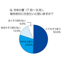 節電からの解放？　今夏の海外旅行「日本より涼しい国に行きたい」が3割 画像