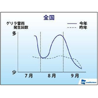 今夏のゲリラ雷雨は昨年の3割増……8月下旬は全国的に回数増 画像