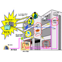 TCNとメディアキャスト、CATVを用いたスマートグリッドの実証実験を開始 画像