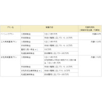 NTTドコモ、携帯電話から申し込み可能な保険サービスを発表 画像