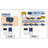 日立、データセンターの増設にあわせてネットワークを拡張する通信経路制御技術を開発 画像