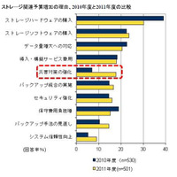 「災害対策でストレージ強化」……SMBでも投資のポイントに 画像