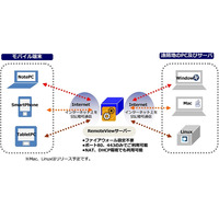 MSYS、韓国RSUPPORT製のリモートソフト「RemoteView」販売開始…スマホなどでパソコンを遠隔操作 画像