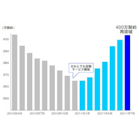 ウィルコム、PHS累計契約数が400万件を再突破……2011年2月よりV字回復 画像