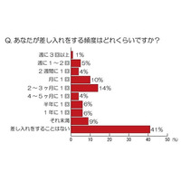 ビジネスパーソンの8割、差し入れは人間関係を円滑にすると回答 画像