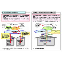 NTT東西、「フレッツ 光ネクスト」におけるIPv6 IPoE接続を提供開始……ISPのサービスに対応 画像