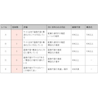 政党ホームページの使いやすさ……民主党は4年連続で最低ランク 画像