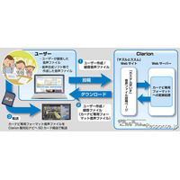 彼女の声でルート案内…クラリオンのカスタムぼいす機能 画像