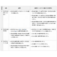 富士通、NEC、日立など、東京証券取引所のエンタプライズ系ソフトを対象に実証実験を開始 画像