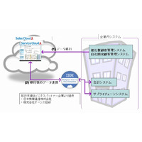 セールスフォース・ドットコムと日本IBM、企業システムのクラウド移行支援で協業 画像