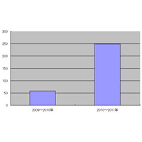 「電子書籍」に関する質問が1年で4倍に、“自炊”に関する質問集中……OKWave調べ 画像