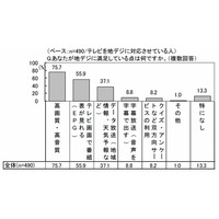 地デジ化まであと3日、「地デジ放送」の満足度は、7割超……マクロミル調べ 画像