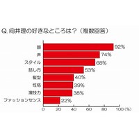 向井理のファン300名に聞いたその魅力……好きなところやデートしたい場所など 画像