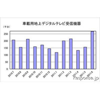 車載用地上デジタルTV機器の出荷、72％増…6月 画像