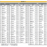 志望したい大学1位は3年連続であの大学……高校生の大学ブランドランキング 画像