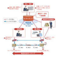 NECとトッパン・フォームズ、クラウド活用の「温度管理トレーサビリティサービス」提供開始 画像