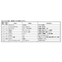 上半期のCM好感度ランキング、トップはやはりあのCM！ 画像