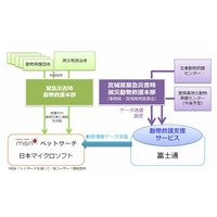 【地震】日本マイクロソフトと富士通、被災ペットの情報公開でシステム連携 画像