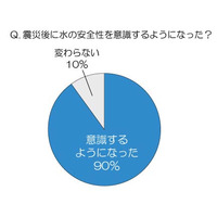 女性が“水を選ぶポイント”は「安全性」、3人に1人が「震災以降、飲む水を替えた」 画像