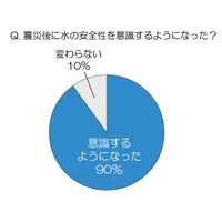 女性が“水を選ぶポイント”は「安全性」、3人に1人が「震災以降、飲む水を替えた」 画像