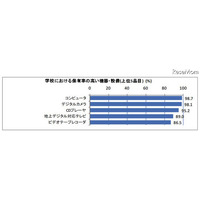 デジタル教材・コンテンツの充実、93.6％の学校が必要性を感じる 画像