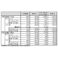 国内PC出荷実績、4～6月はプラス、6月単月はマイナス……JEITA調べ 画像