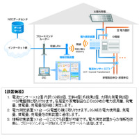 NEC、家庭内の電力をクラウドで見える化する「HEMS」販売開始 画像