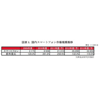 スマートフォン市場、今後はローエンドモデルも普及……矢野経済研究所 画像