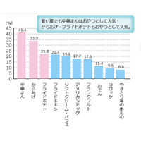 「中華まん」「からあげ」に続くコンビニ人気調理品は？ 画像