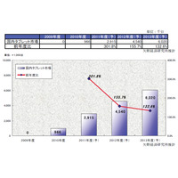 タブレット出荷台数、2010年は全世界で2,026万台……日本は約5％の約97万台 画像