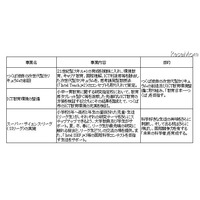 インテル×つくば市×筑波大、ICTを活用した新しい都市文化づくり 画像