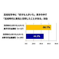 男子高男子は、共学の約1.5倍モテる!?……モテる男子の部活とモテ率を調査 画像