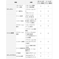 KDDI、Android搭載デバイス向けセキュリティ「KDDI 3LM Security」発表 画像