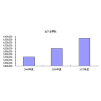 「地デジ化」が追い風……多くのケーブルTV局が加入世帯数増 画像