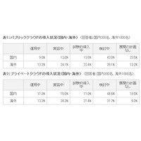 クラウド導入の最大障壁は「インフラとデータのセキュリティ」……トレンドマイクロ調べ 画像